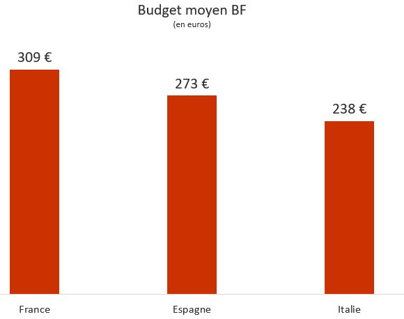 Budget moyen BF