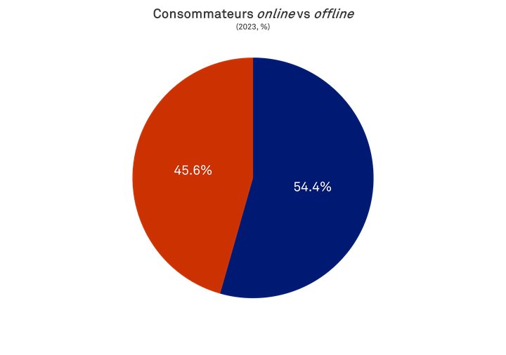 BF Results - On vs Off 2023