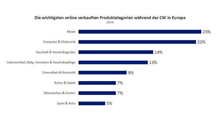 Die wichtigsten online verkauften Produktkategorien während der Cyber Week in Europa (2023)