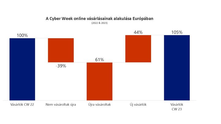 A Cyber Week online vásárlás alakulása Európában (2022 és 2023) között