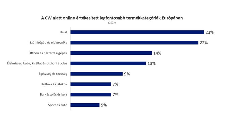 A CW alatt online értékesített legfontosabb termékkategóriák Európában (2023-ban)