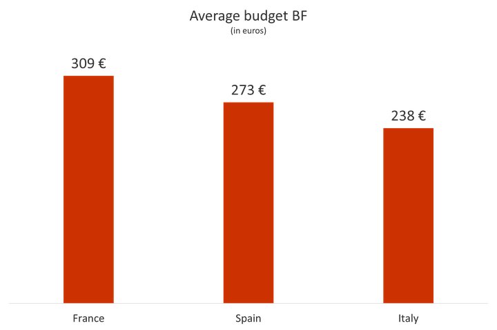 Average budget for Black Friday 2023 shopping