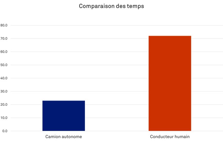 Camion Autonome - Comparaison des temps