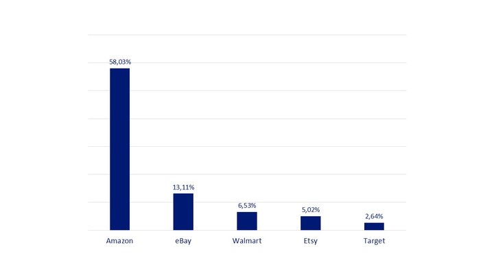 Statista - US graph