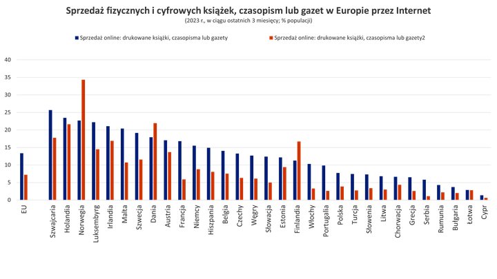 Sprzedaż fizycznych i cyfrowych książek, czasopism lub gazet w Europie przez Internet