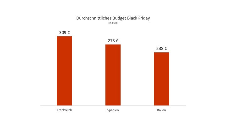 Durchschnittliches Budget Black Friday 2023 Shopping