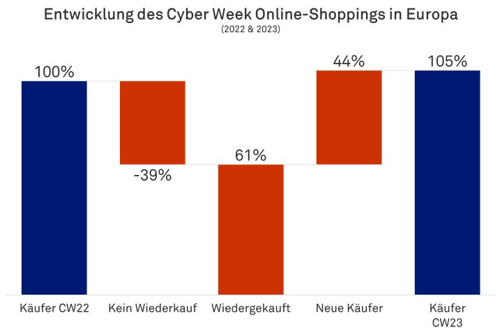 Entwicklung des Online-Shoppings während der Cyber Week in Europa (2022 & 2023)