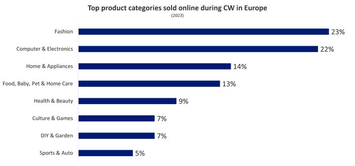 Top product categories sold online during CW in Europe (2023)